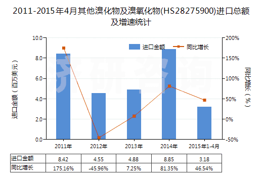 2011-2015年4月其他溴化物及溴氧化物(HS28275900)進口總額及增速統(tǒng)計